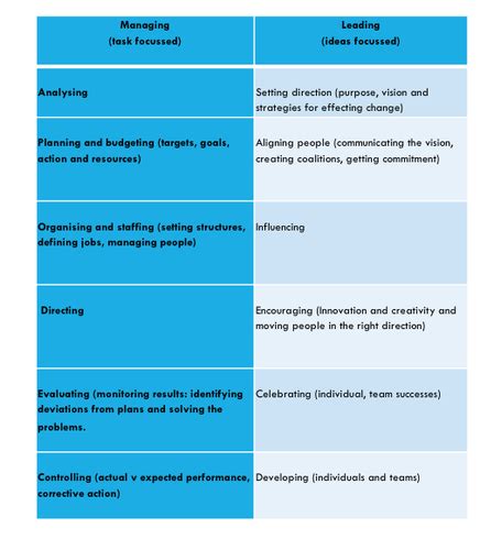 Leadership And Management Flashcards & Quizzes .